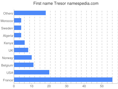 prenom Tresor