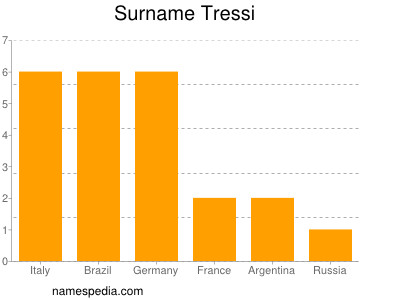 Familiennamen Tressi