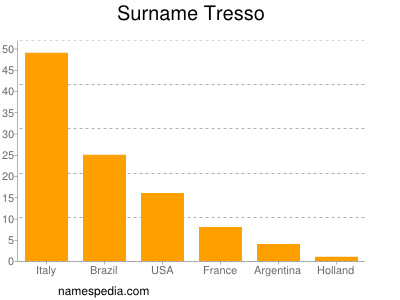 Surname Tresso