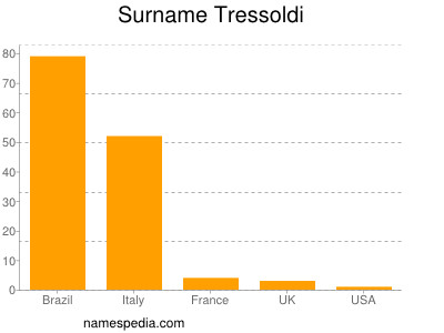 Familiennamen Tressoldi