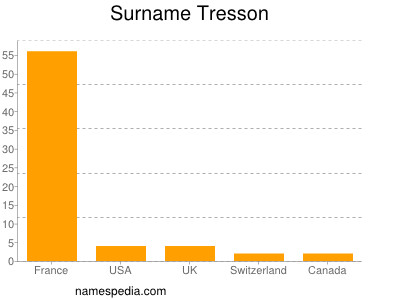 Familiennamen Tresson