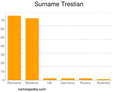 Familiennamen Trestian