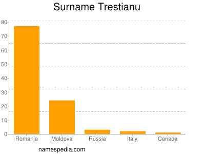 Familiennamen Trestianu