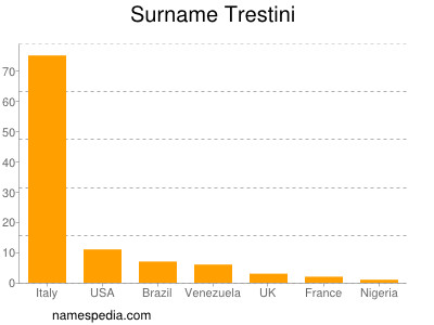 Surname Trestini