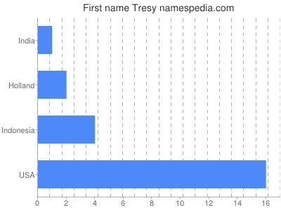 prenom Tresy