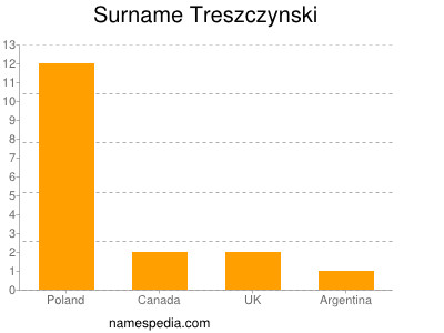 Familiennamen Treszczynski