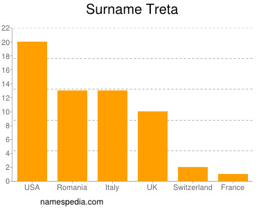 Familiennamen Treta