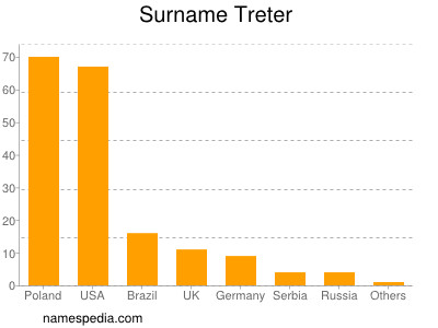 Familiennamen Treter