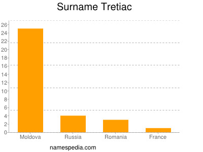 Surname Tretiac