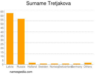 Surname Tretjakova