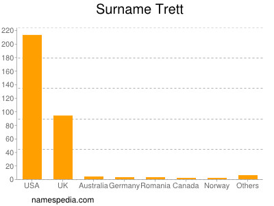 Surname Trett
