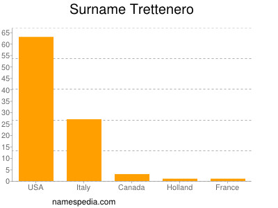 nom Trettenero