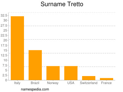 Familiennamen Tretto