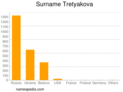 Familiennamen Tretyakova