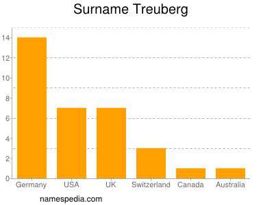 Familiennamen Treuberg