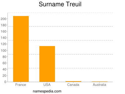 Familiennamen Treuil