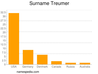 Familiennamen Treumer