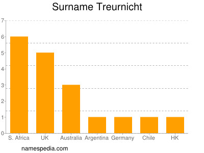 Surname Treurnicht