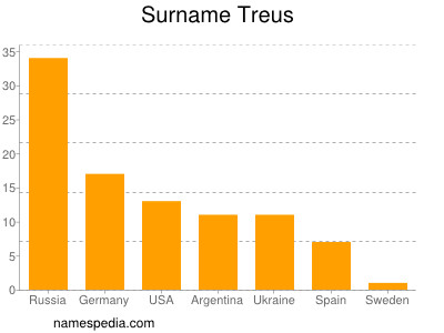 nom Treus