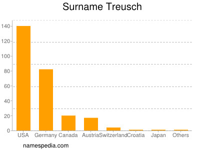 Familiennamen Treusch