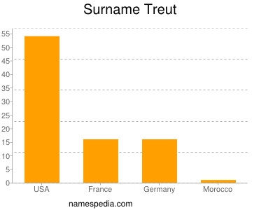 Surname Treut