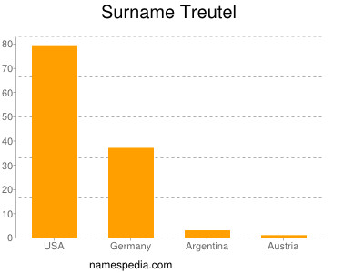 Familiennamen Treutel