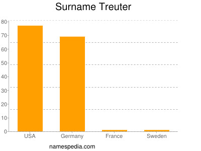 Familiennamen Treuter