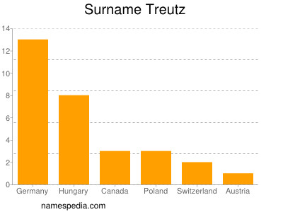 Familiennamen Treutz