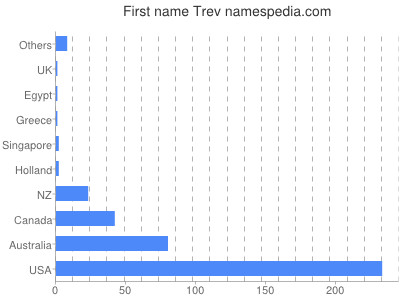 prenom Trev