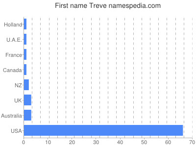 Vornamen Treve