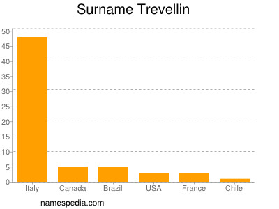 Familiennamen Trevellin