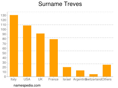 nom Treves