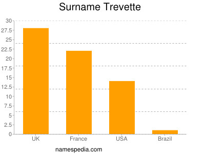 Familiennamen Trevette