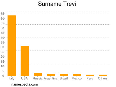 Surname Trevi