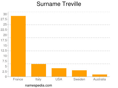 Familiennamen Treville