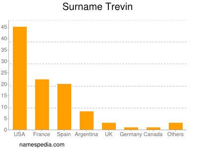 Familiennamen Trevin