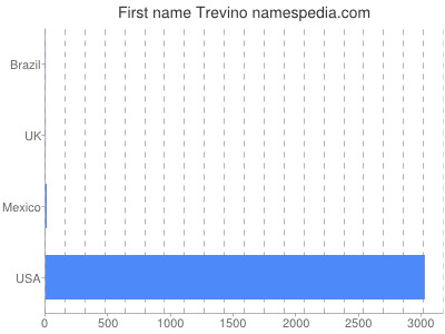 Vornamen Trevino
