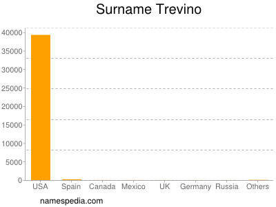 Familiennamen Trevino