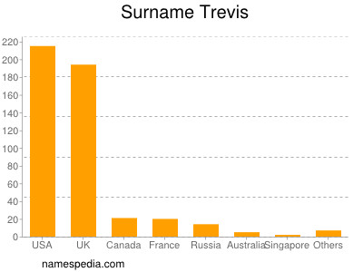 Surname Trevis