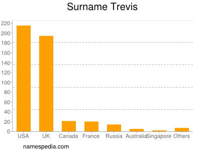 nom Trevis