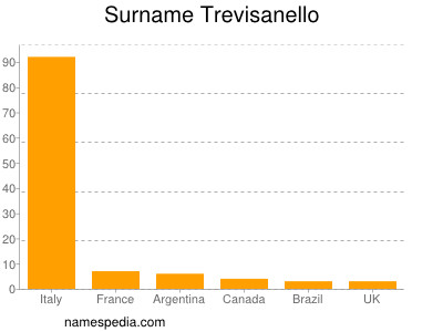 Familiennamen Trevisanello