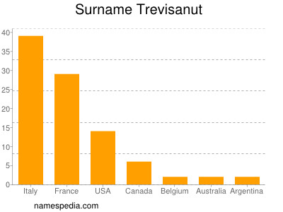 Familiennamen Trevisanut