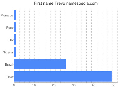 Vornamen Trevo
