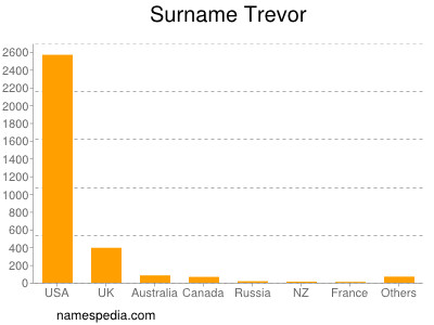 Surname Trevor