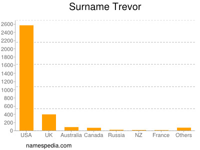 Familiennamen Trevor