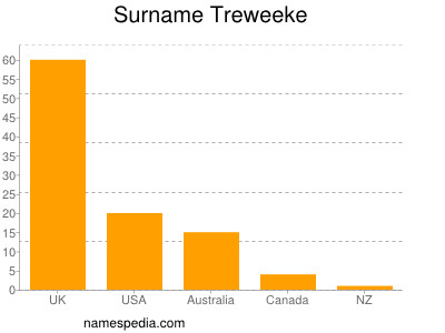 Familiennamen Treweeke