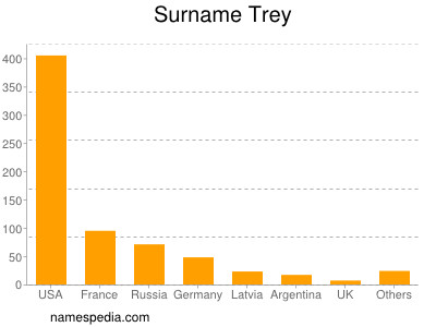 nom Trey