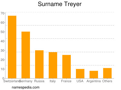 Familiennamen Treyer