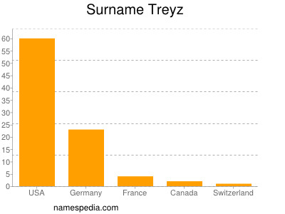 nom Treyz