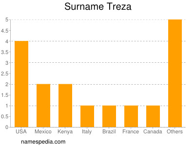 Familiennamen Treza